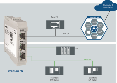 智能融合与自主进化 流程设备自动化监控的网络信息技术研发趋势